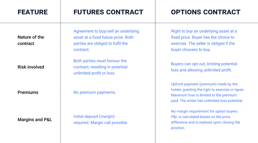 What are futures and options? – Definition and types of F&O