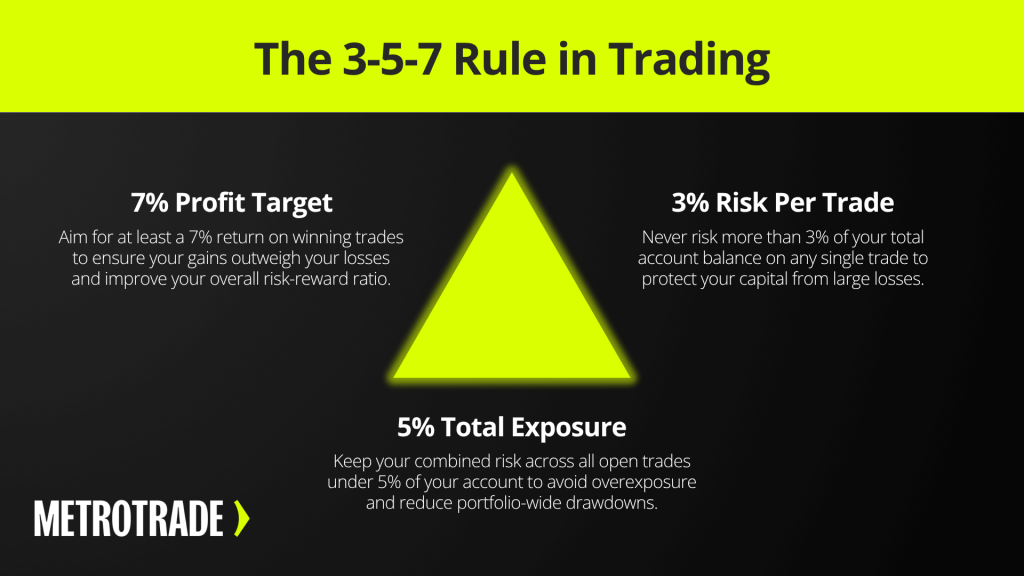 What is the 7% Rule in Stocks?